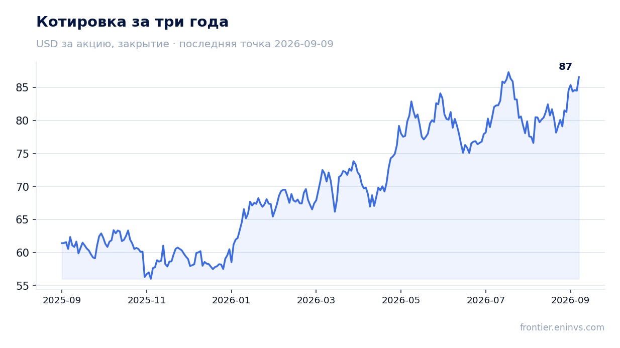 Котировка за три года