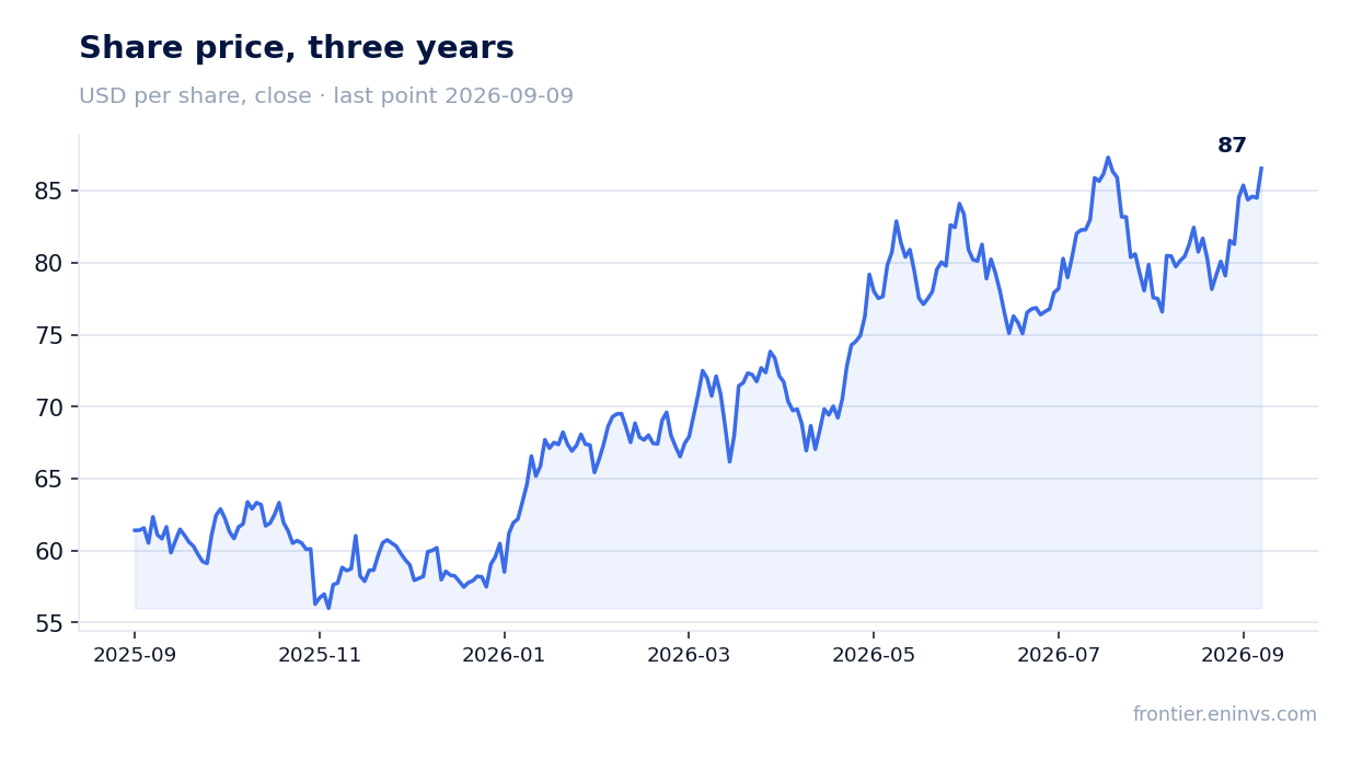 Share price, three years
