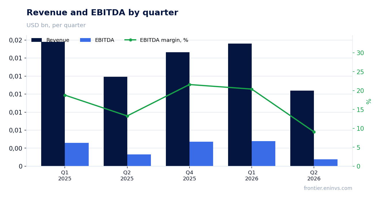 Revenue and EBITDA by quarter