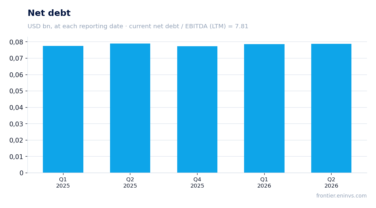 Net debt at reporting dates