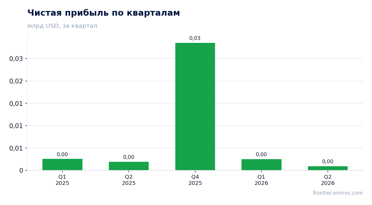Чистая прибыль по кварталам