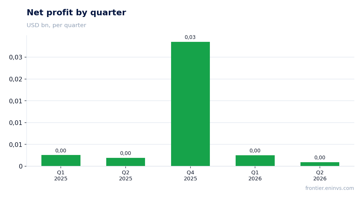 Net profit by quarter