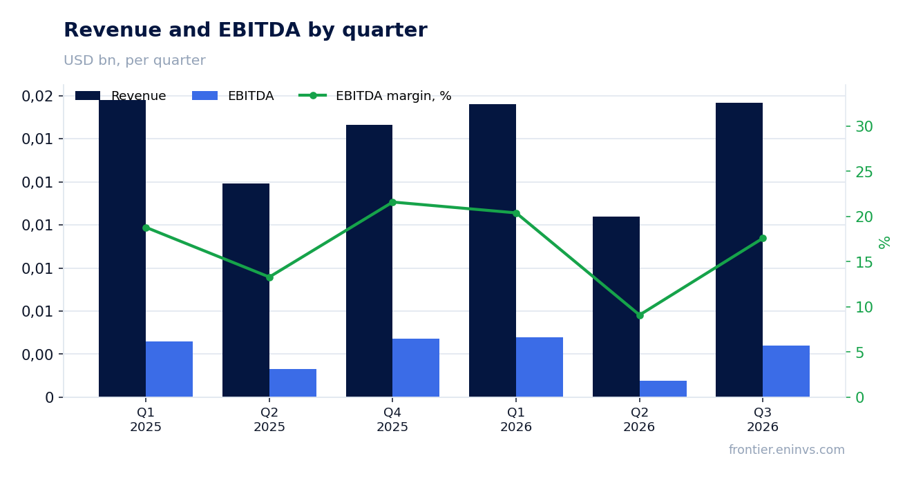 Revenue and EBITDA by quarter