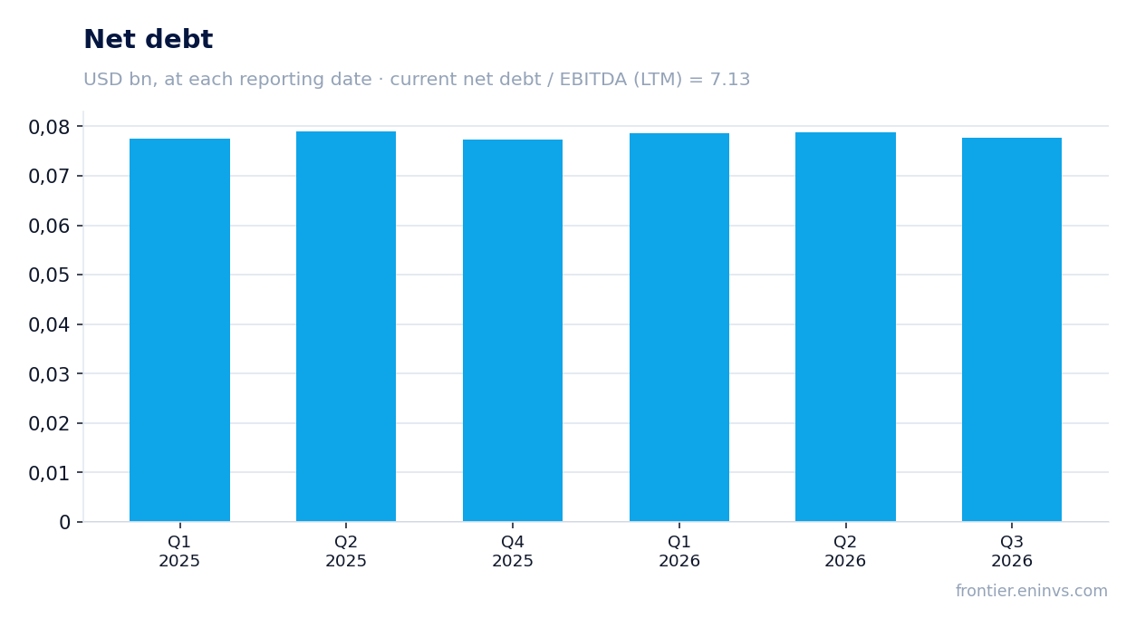 Net debt at reporting dates