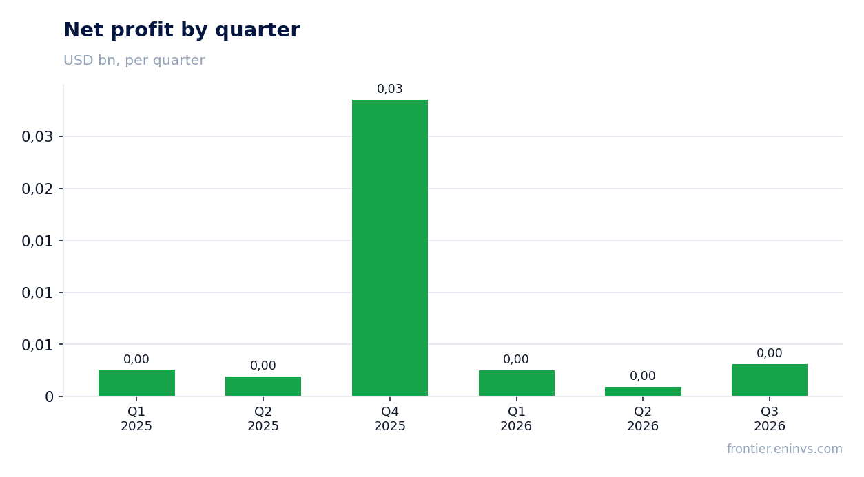 Net profit by quarter