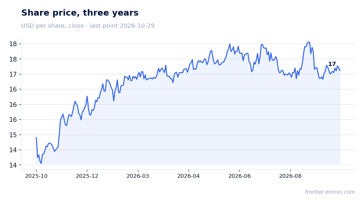 Share price, three years
