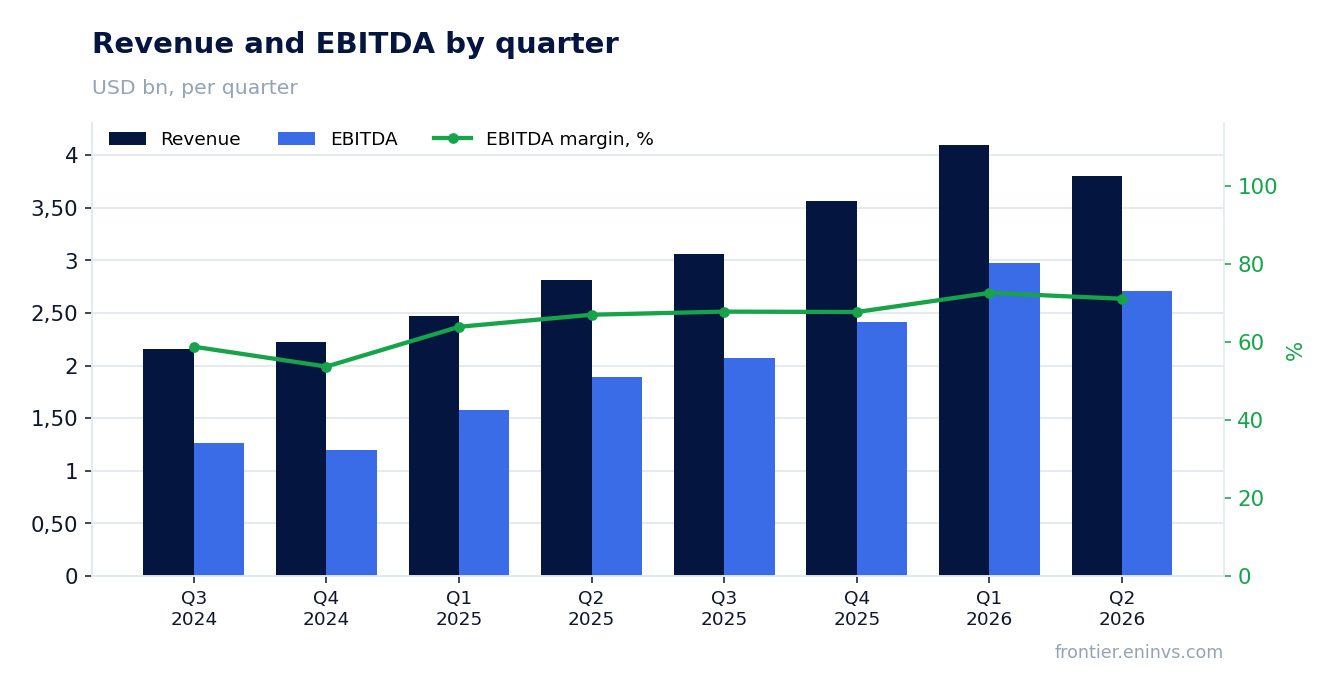 Revenue and EBITDA by quarter