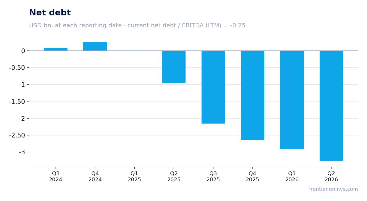 Net debt at reporting dates