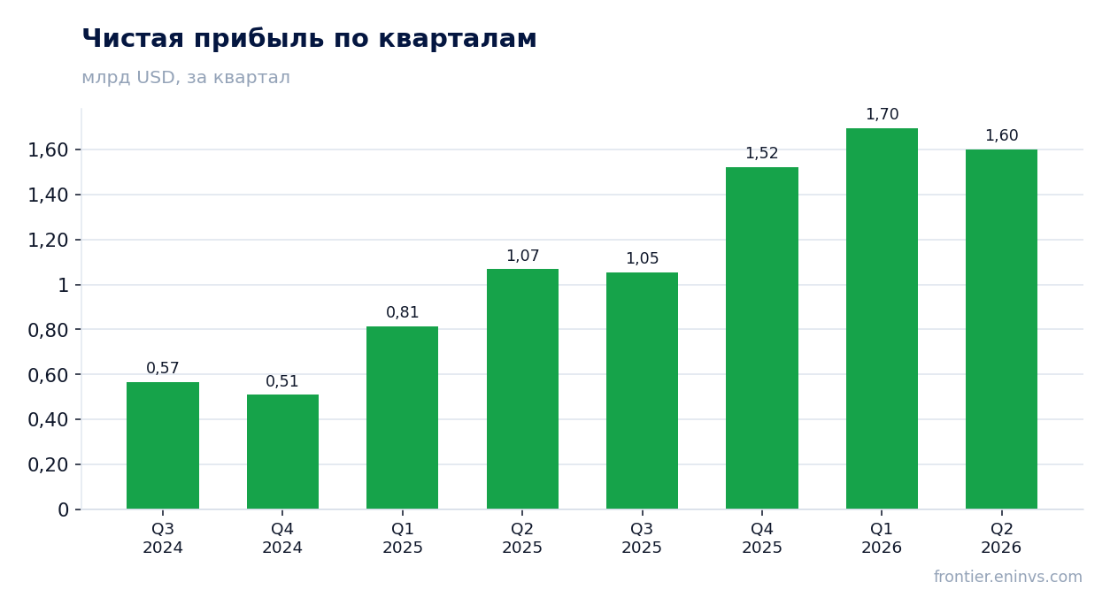 Чистая прибыль по кварталам