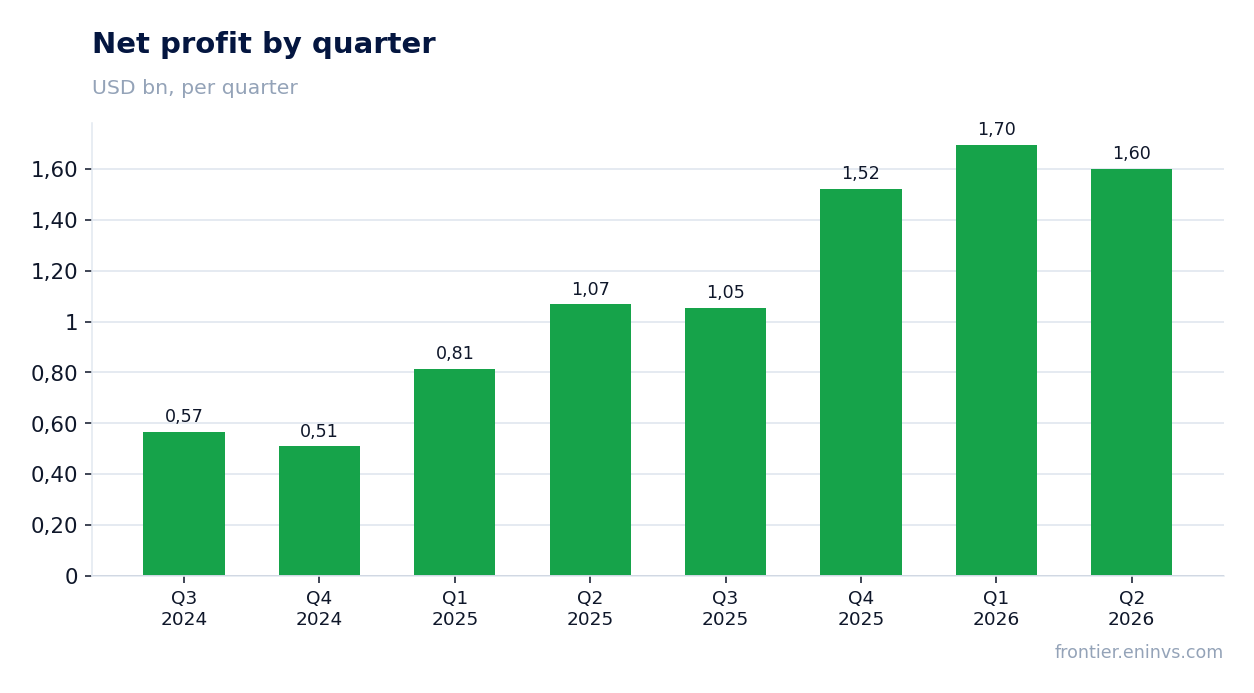 Net profit by quarter