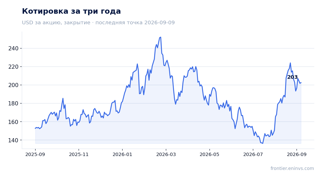 Котировка за три года