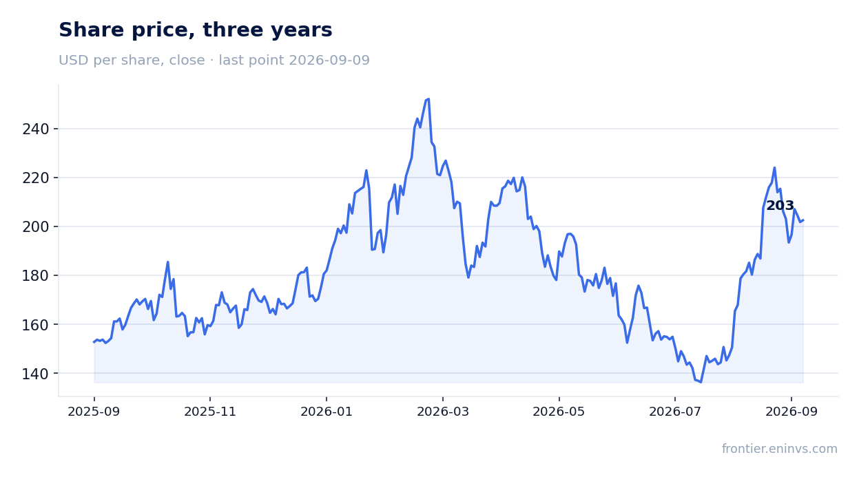 Share price, three years