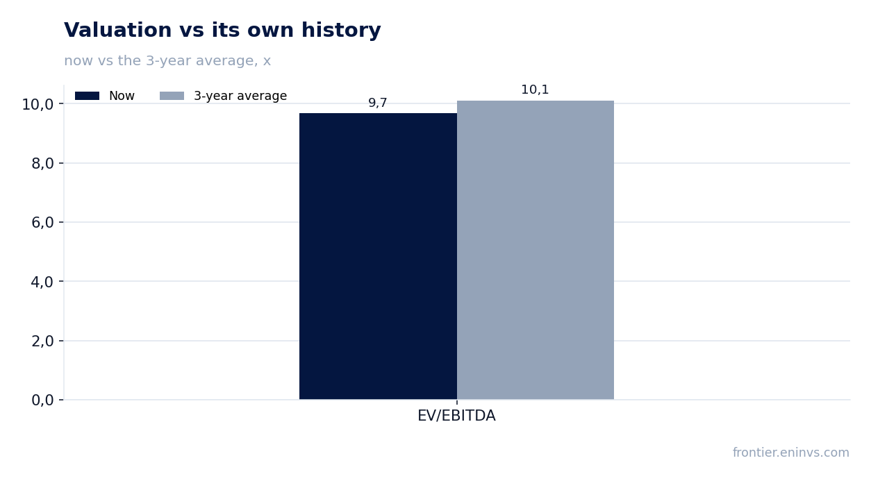 Valuation vs its own history