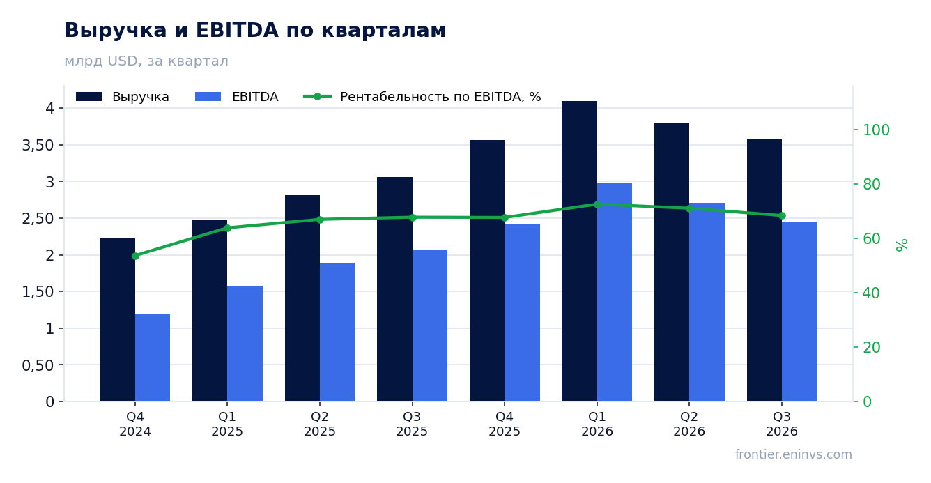 Выручка и EBITDA по кварталам