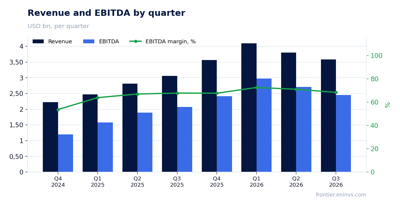 Revenue and EBITDA by quarter