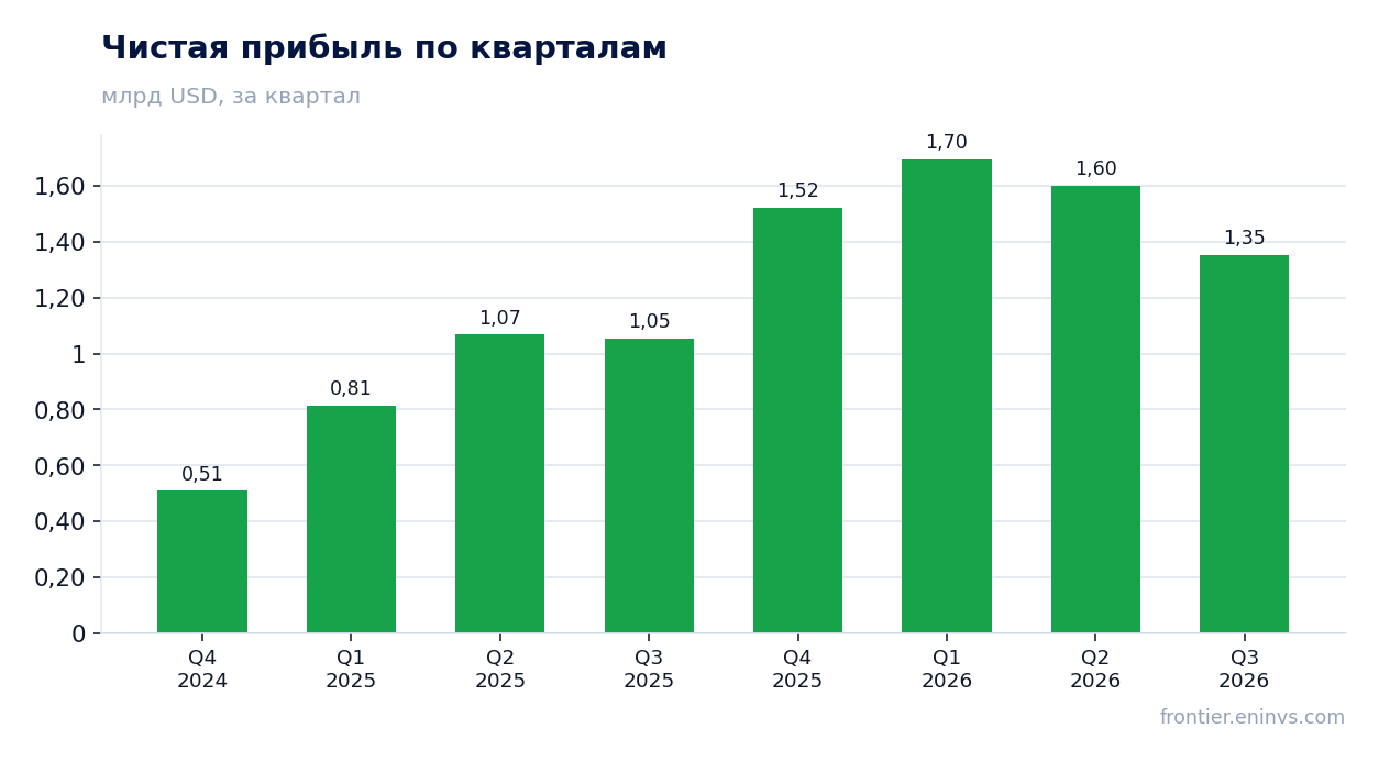 Чистая прибыль по кварталам