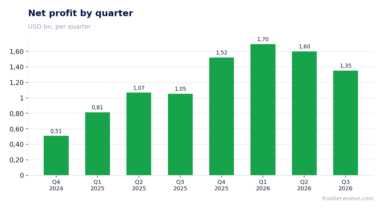 Net profit by quarter