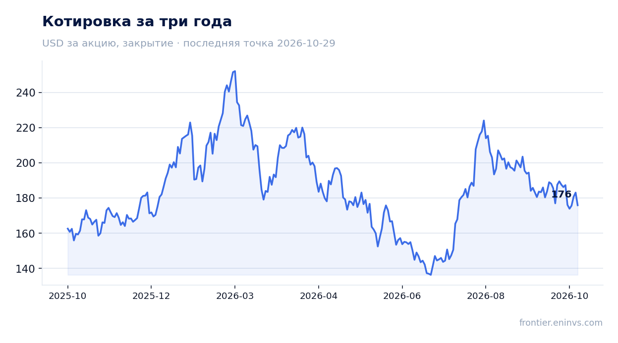 Котировка за три года