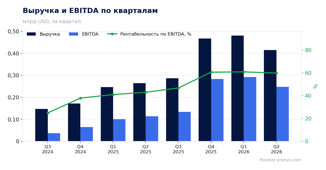 Выручка и EBITDA по кварталам