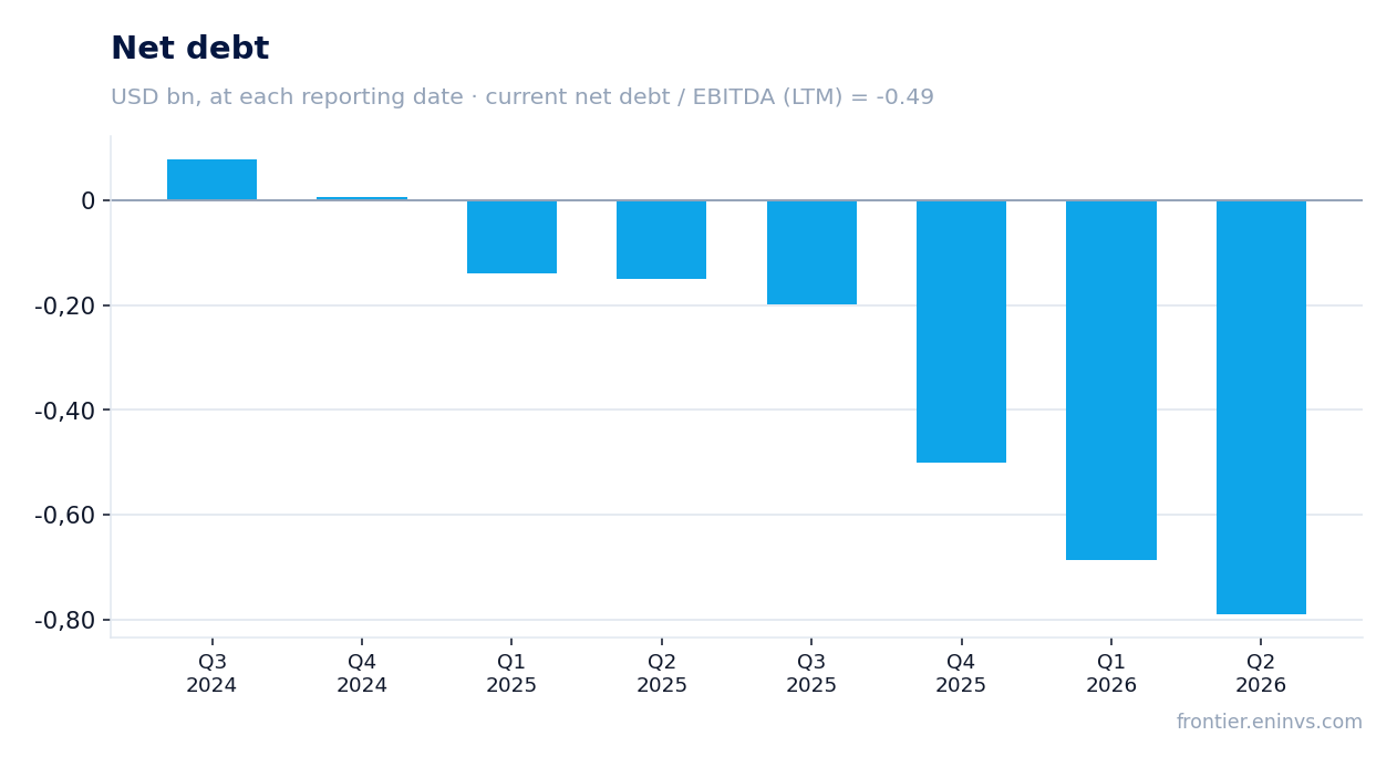 Net debt at reporting dates