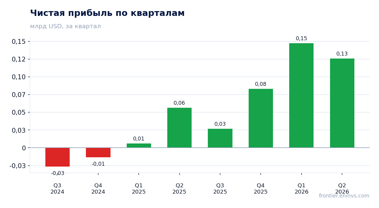 Чистая прибыль по кварталам