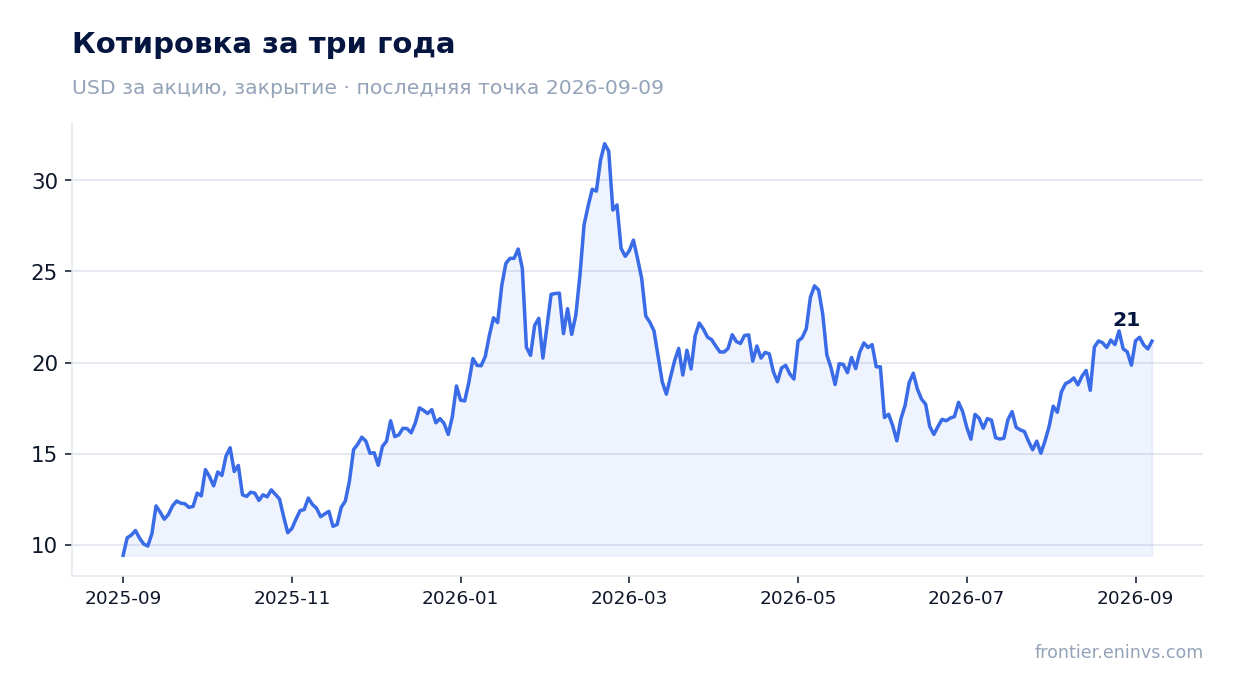 Котировка за три года