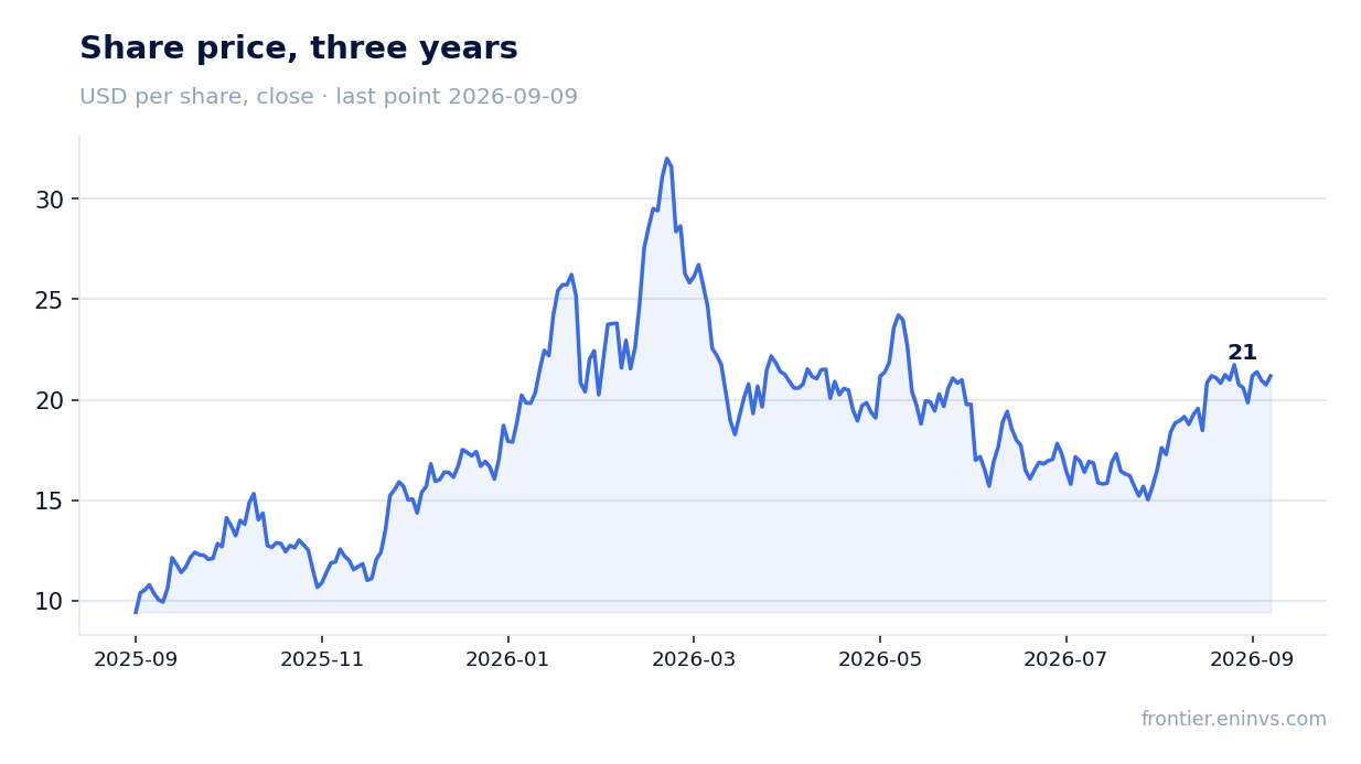 Share price, three years