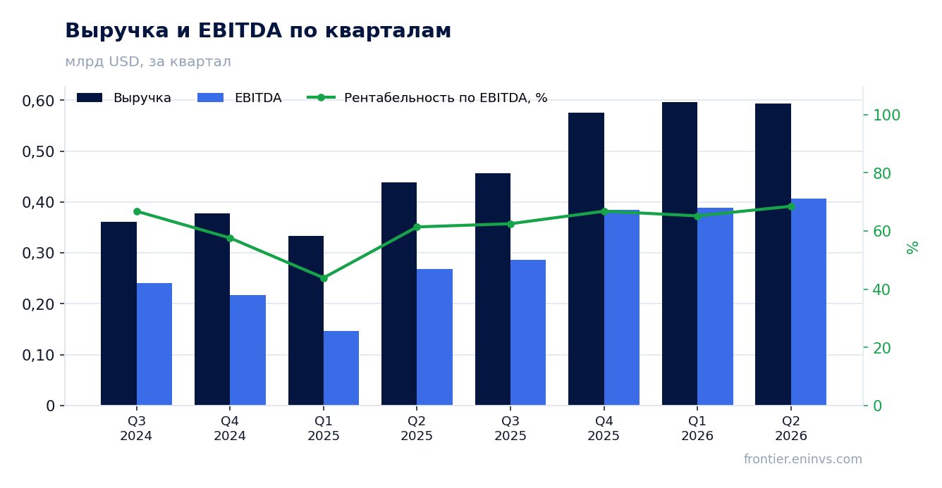 Выручка и EBITDA по кварталам