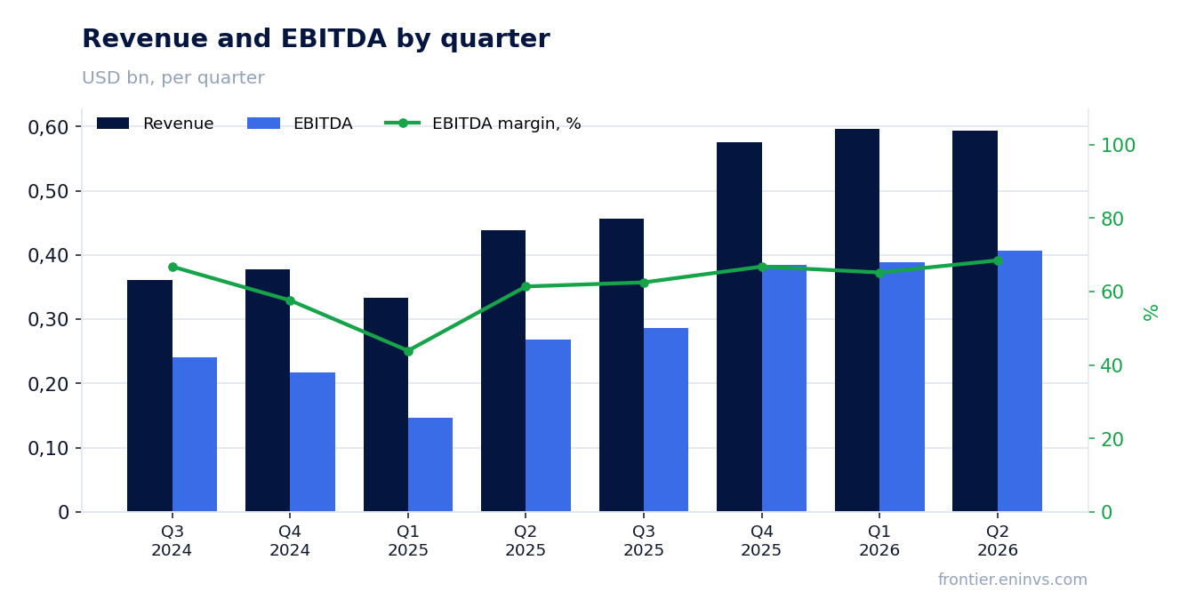 Revenue and EBITDA by quarter