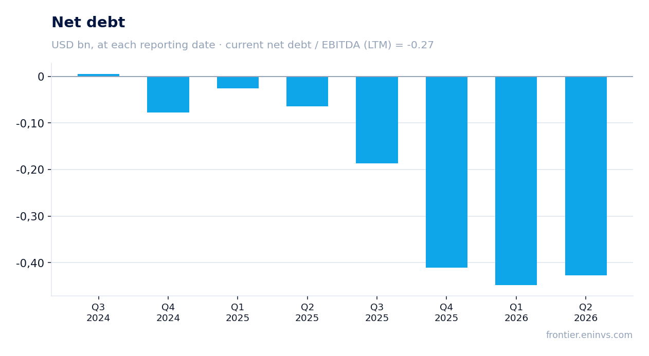 Net debt at reporting dates