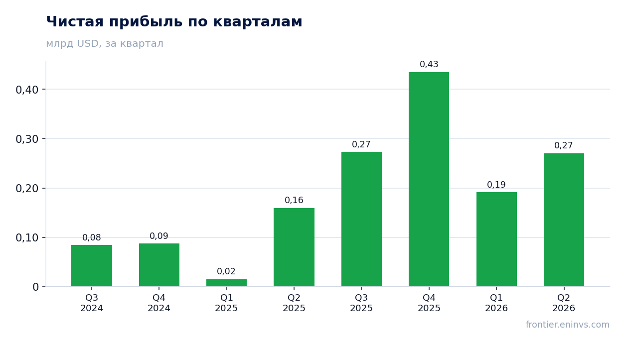 Чистая прибыль по кварталам