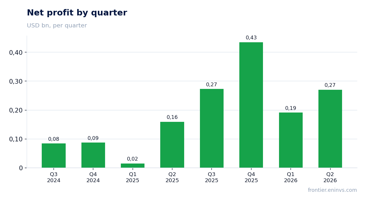 Net profit by quarter