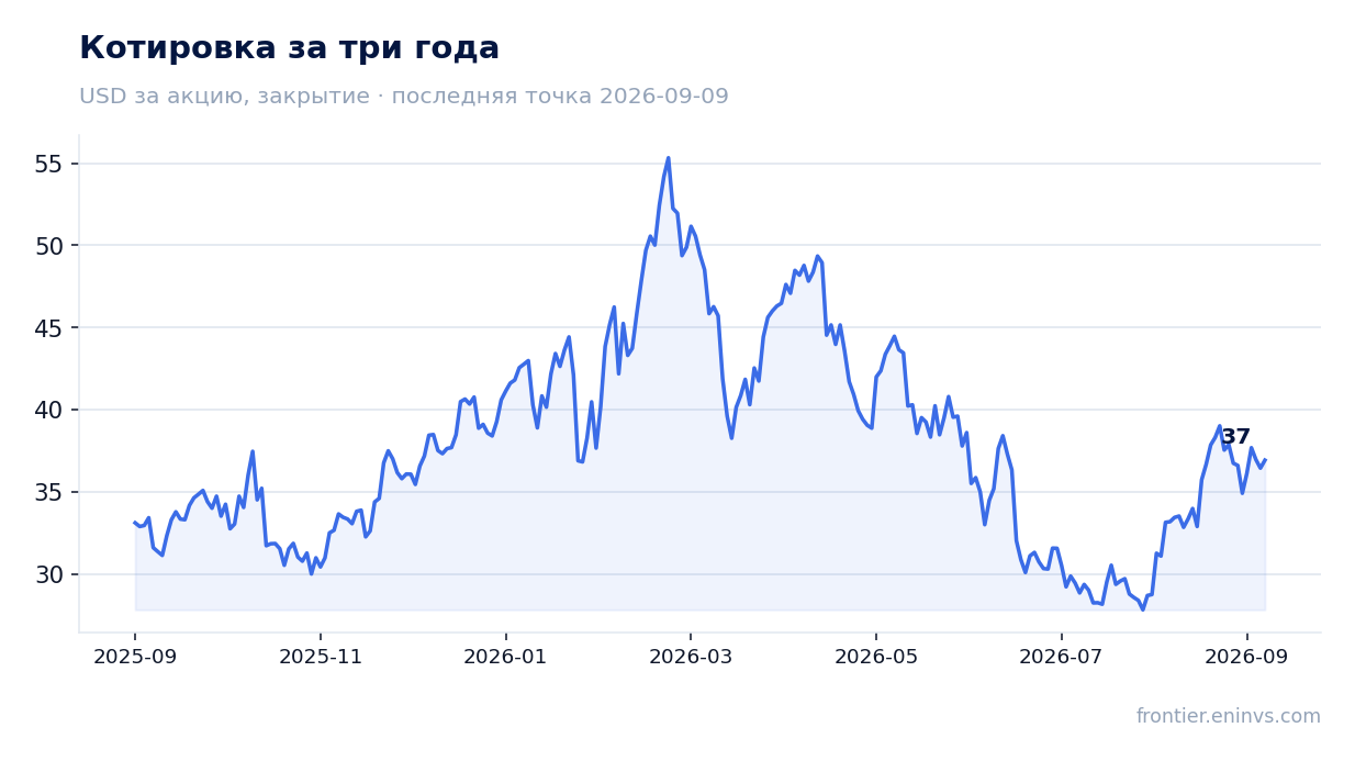 Котировка за три года