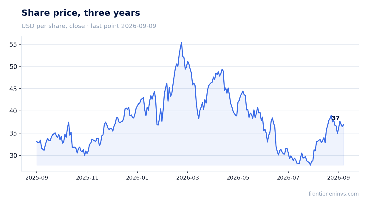 Share price, three years