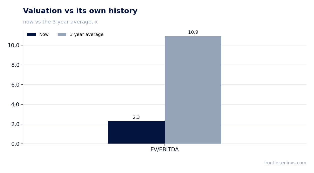 Valuation vs its own history