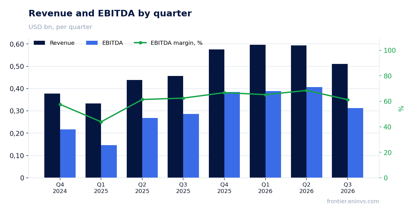 Revenue and EBITDA by quarter