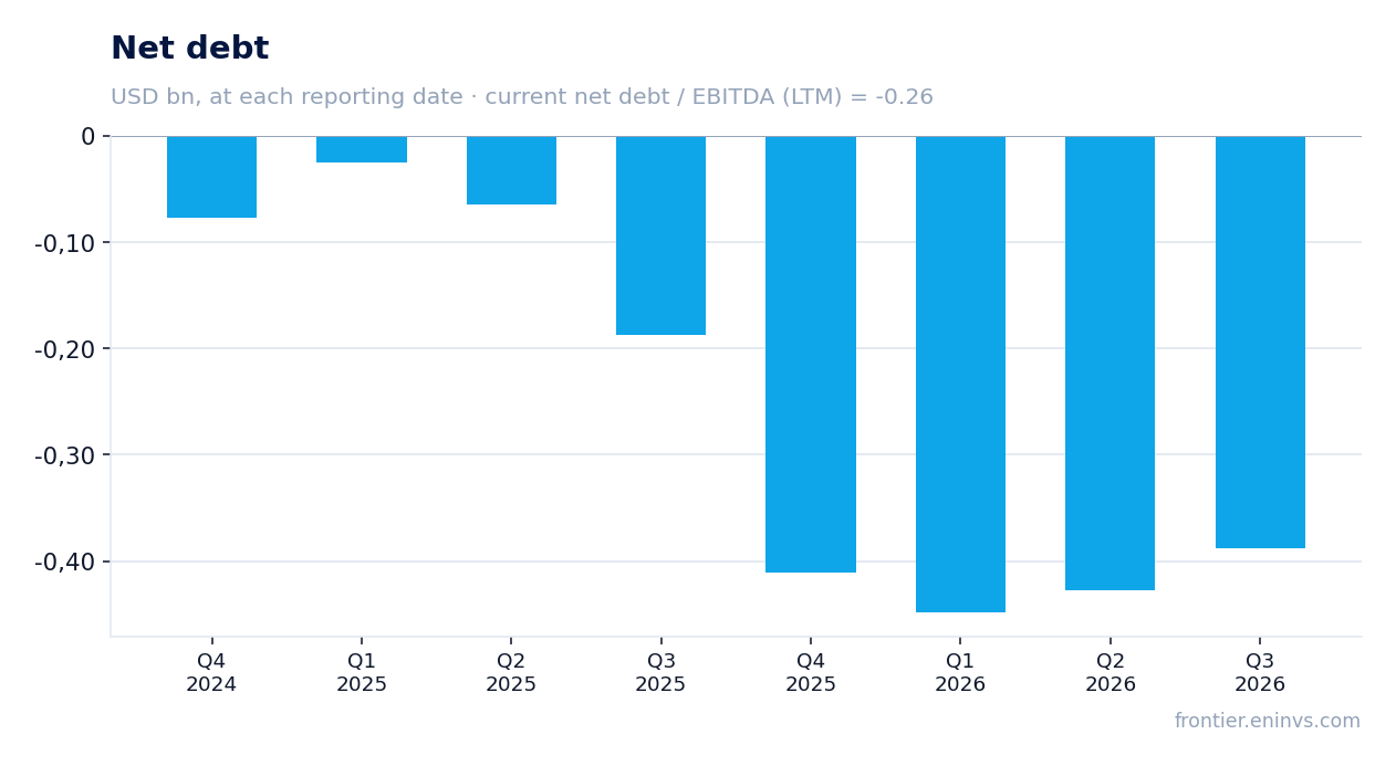 Net debt at reporting dates