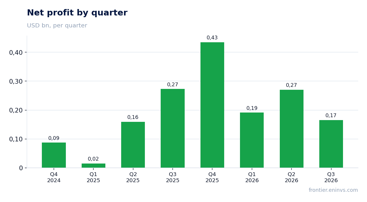 Net profit by quarter
