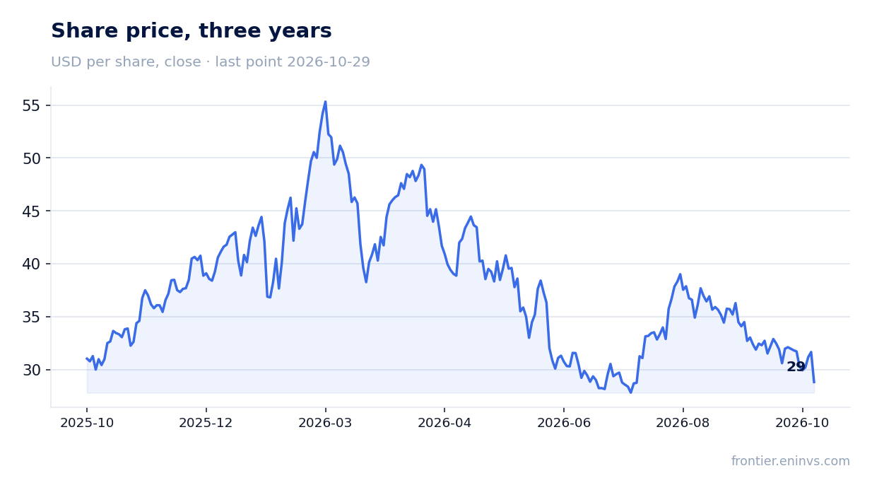 Share price, three years