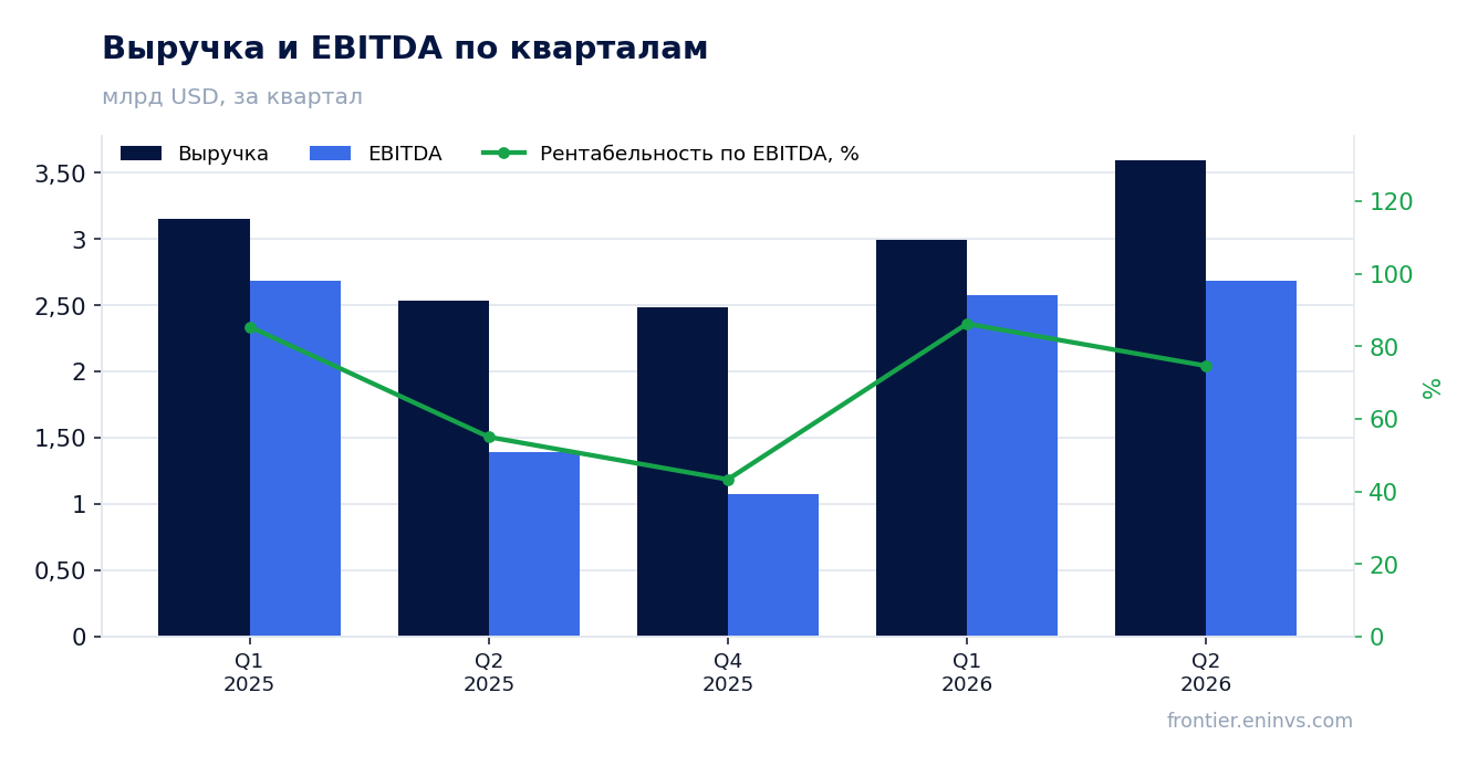 Выручка и EBITDA по кварталам