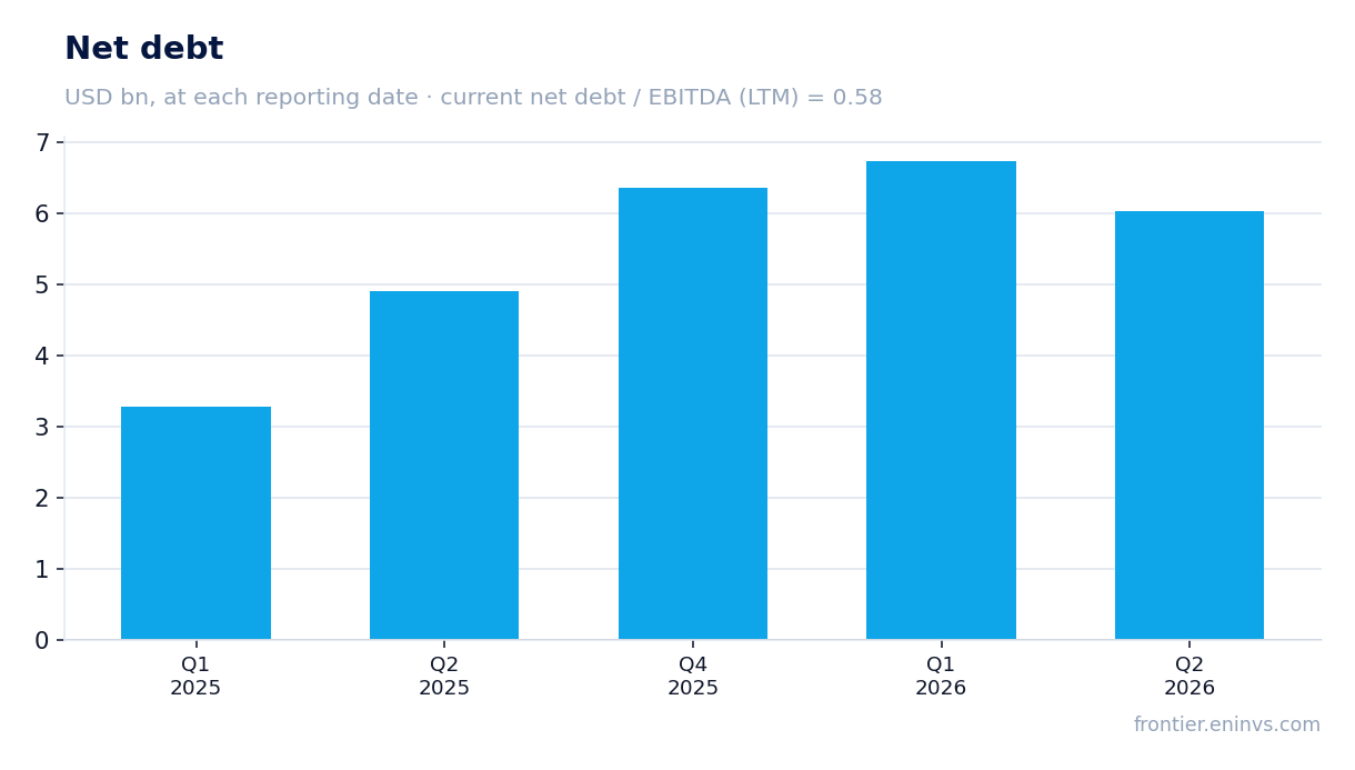 Net debt at reporting dates