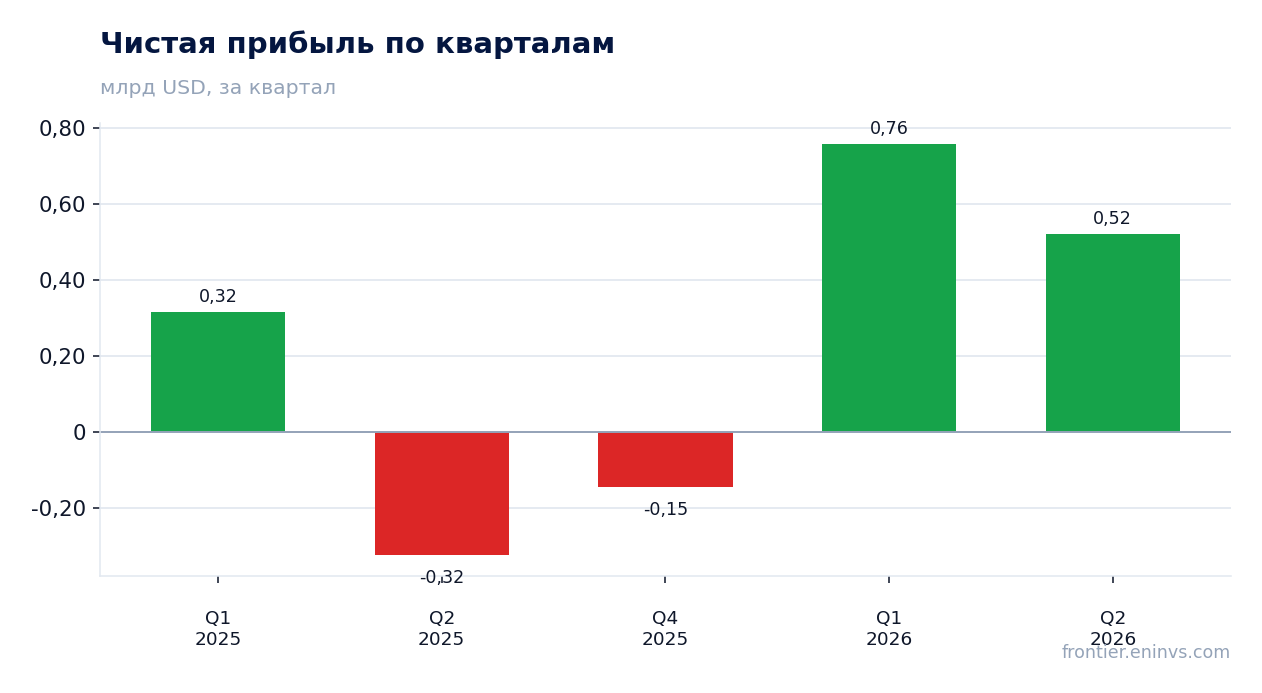Чистая прибыль по кварталам