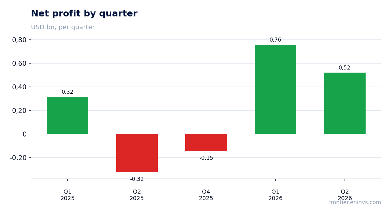 Net profit by quarter