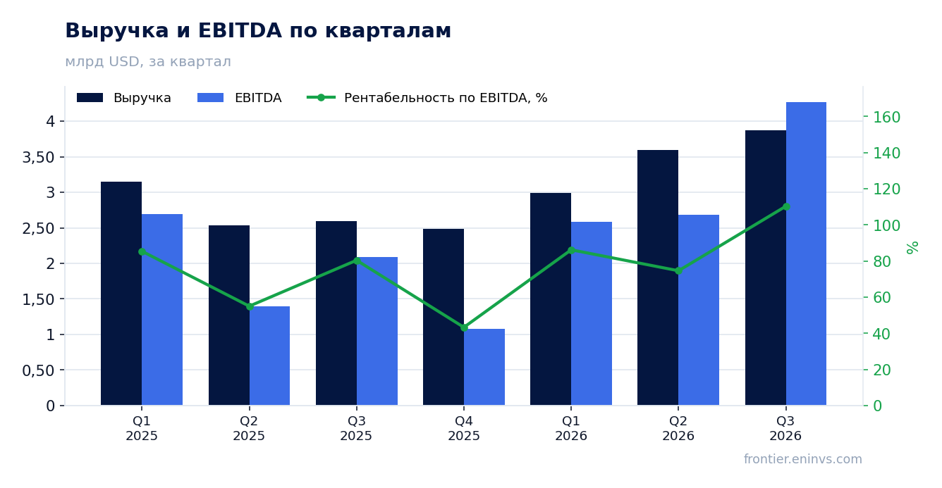 Выручка и EBITDA по кварталам