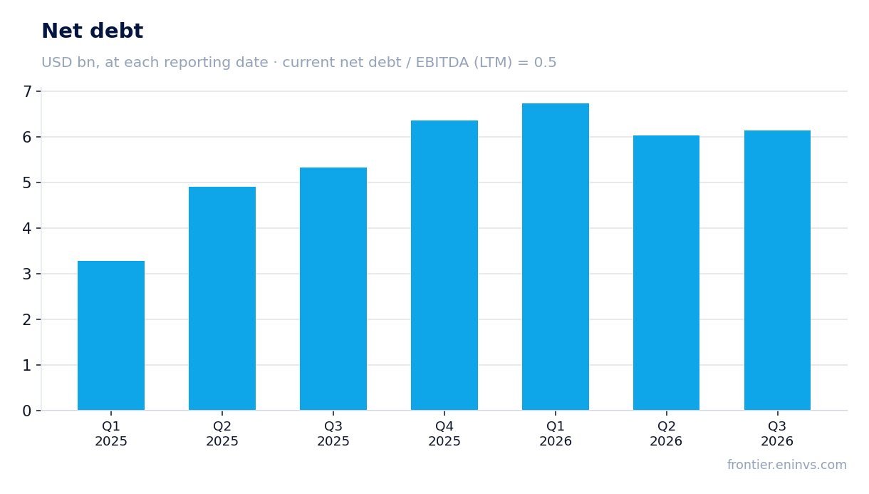 Net debt at reporting dates