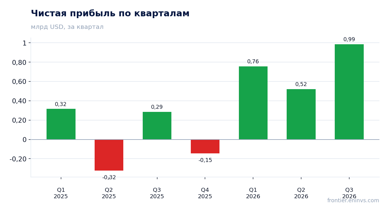 Чистая прибыль по кварталам