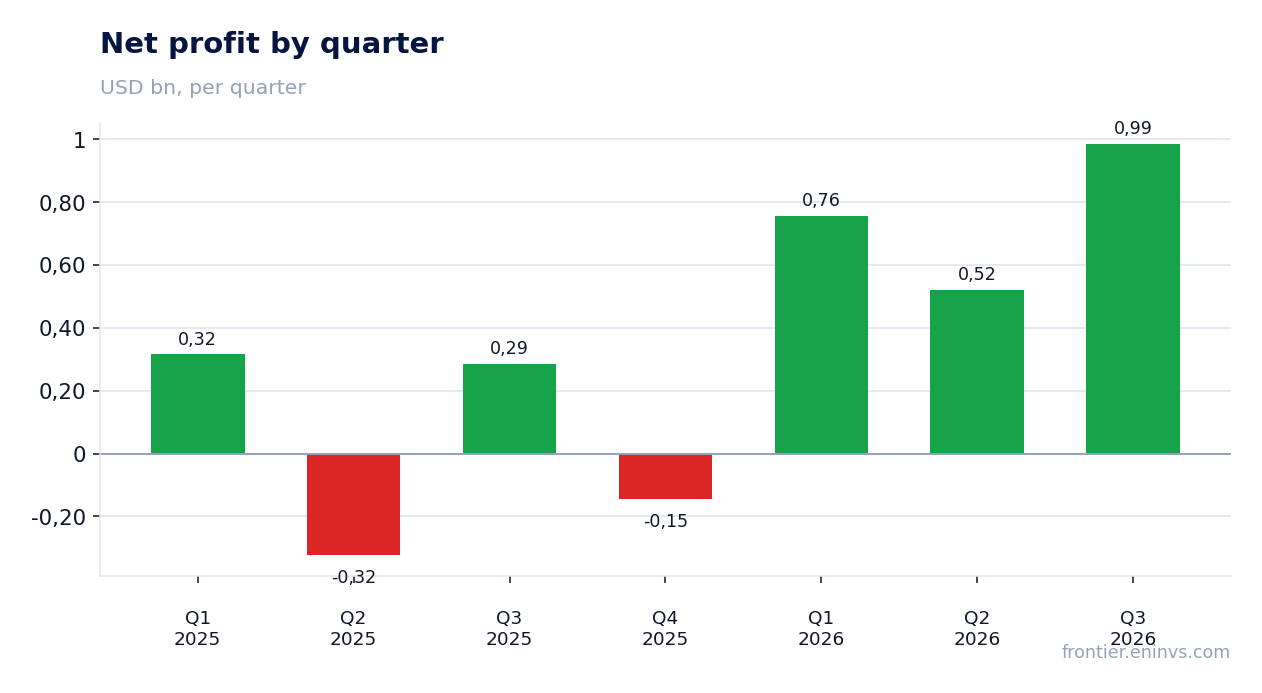 Net profit by quarter