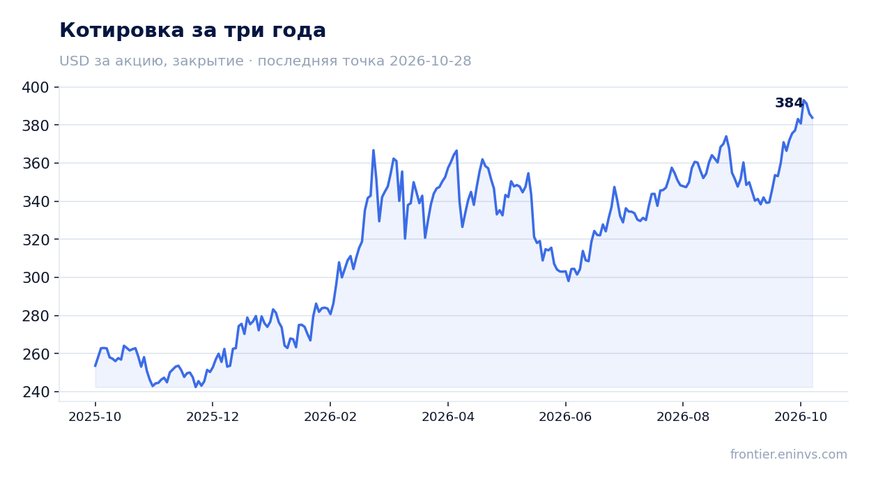 Котировка за три года