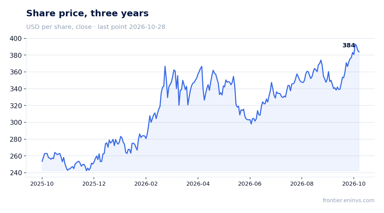 Share price, three years