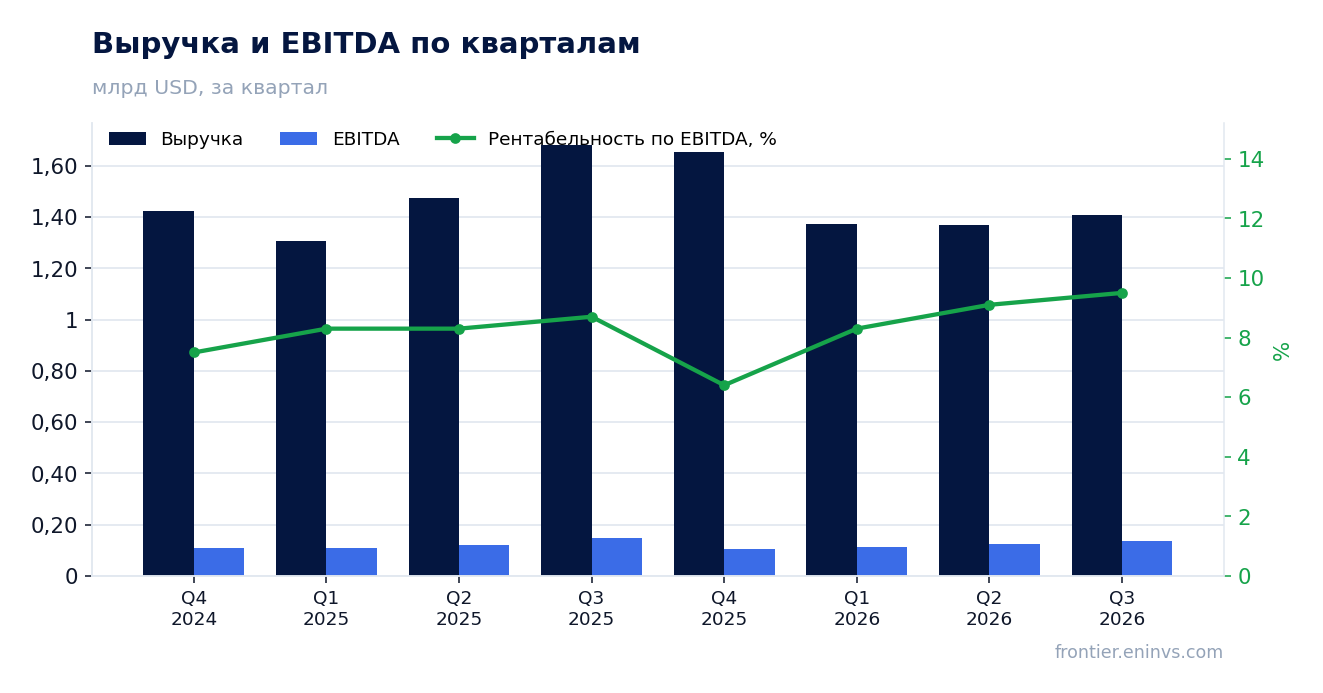 Выручка и EBITDA по кварталам